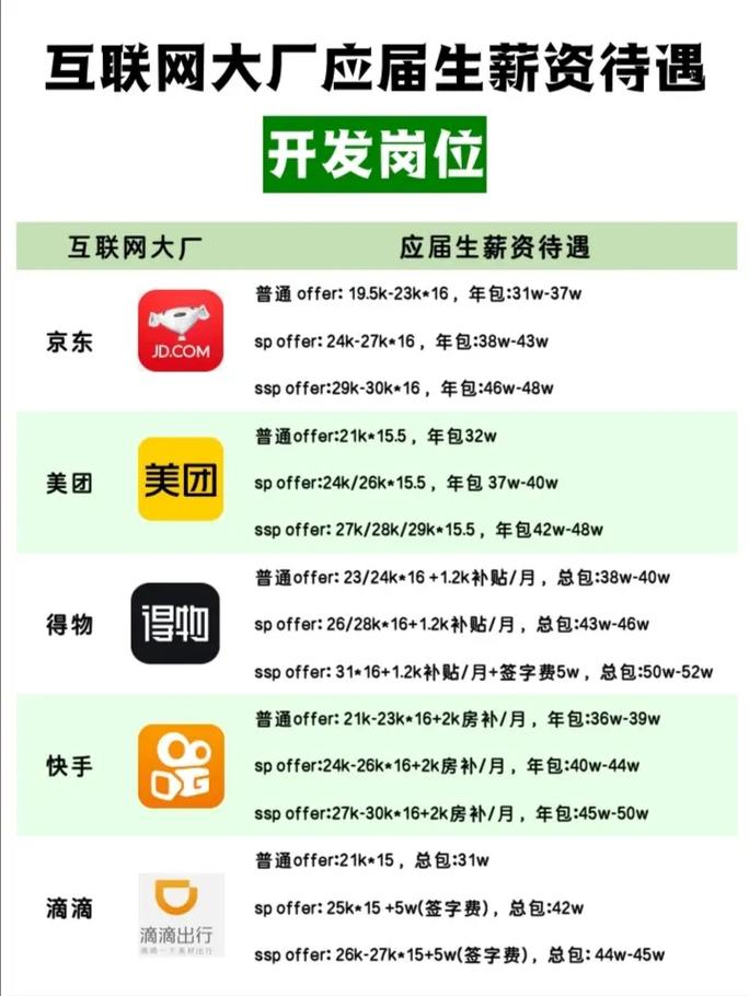 互联网大厂:应届生开发岗位的薪资待遇